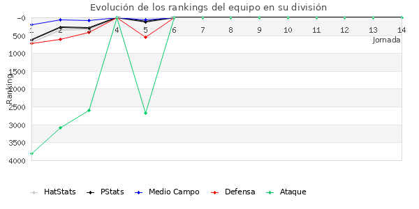 Rankings del equipo en VIII