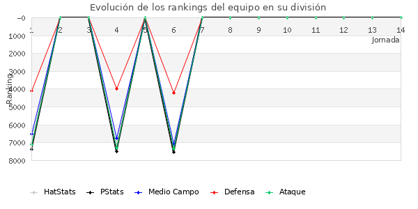 Rankings del equipo en VII