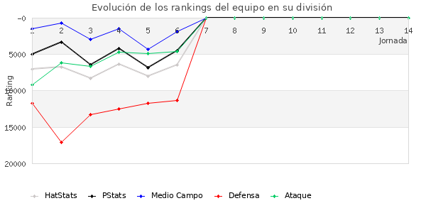 Rankings del equipo en Copa