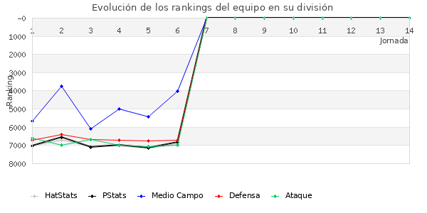 Rankings del equipo en VII