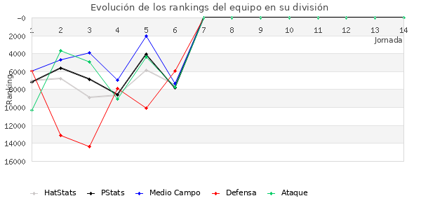 Rankings del equipo en Copa