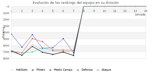 Rankings del equipo en VII