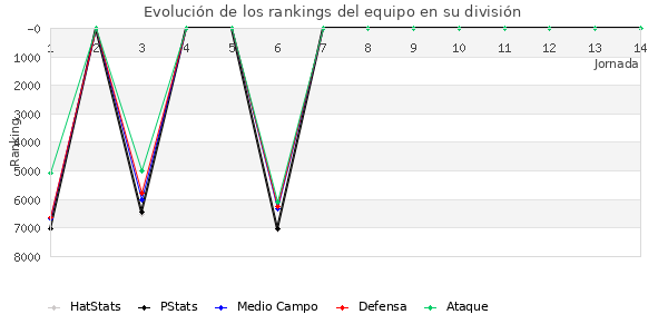 Rankings del equipo en VI