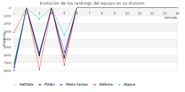 Rankings del equipo en VI