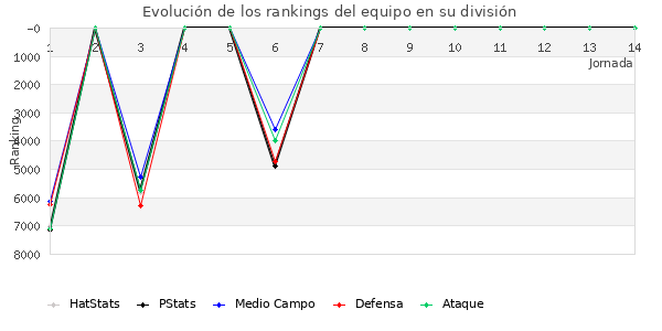 Rankings del equipo en VII