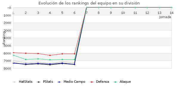 Rankings del equipo en VII