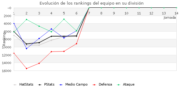 Rankings del equipo en Copa