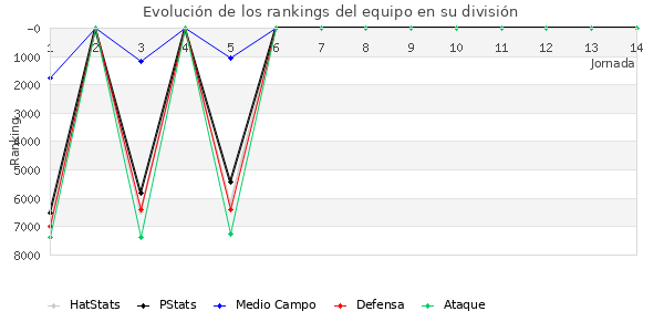 Rankings del equipo en VII