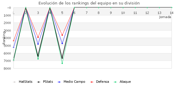 Rankings del equipo en VI