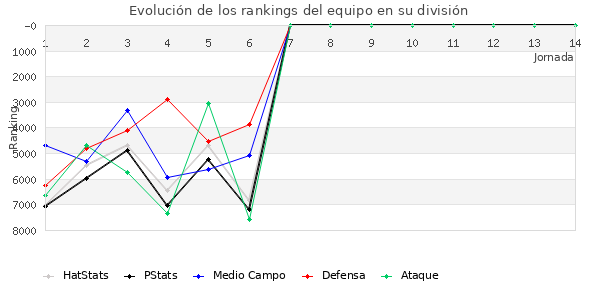 Rankings del equipo en VI