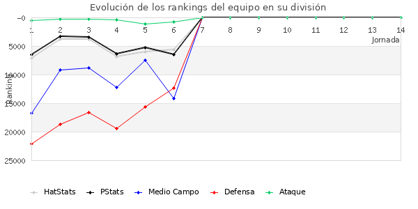 Rankings del equipo en Copa