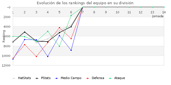 Rankings del equipo en Copa