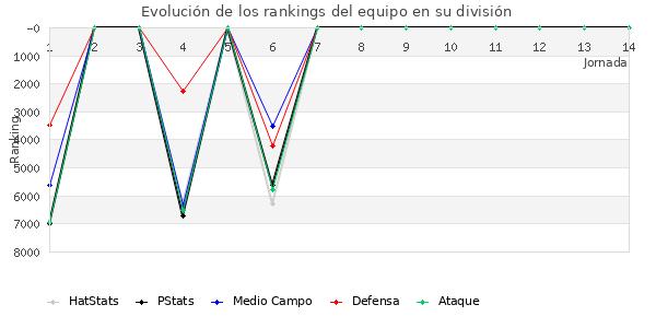 Rankings del equipo en VI