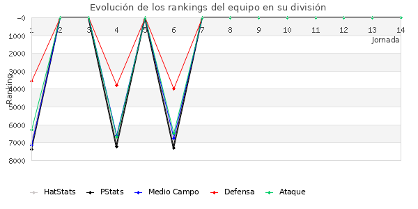 Rankings del equipo en VI