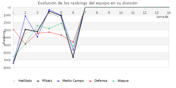 Rankings del equipo en VI