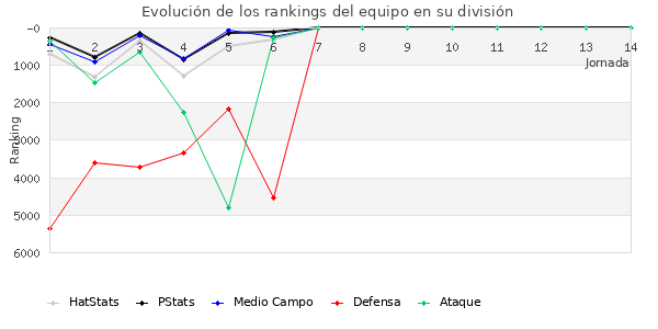 Rankings del equipo en VI