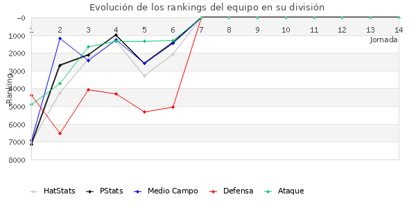 Rankings del equipo en VI