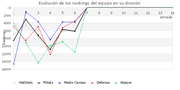 Rankings del equipo en Copa