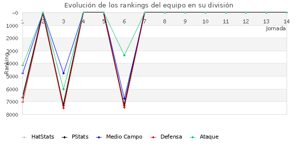 Rankings del equipo en VII