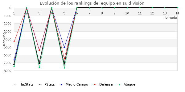 Rankings del equipo en VI