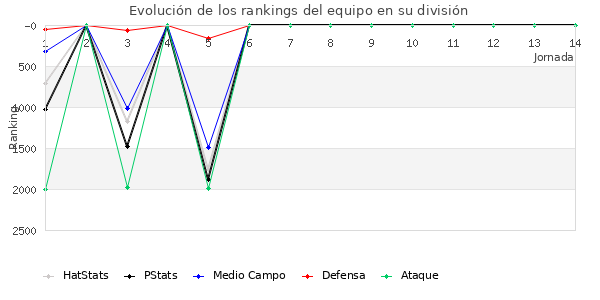 Rankings del equipo en V