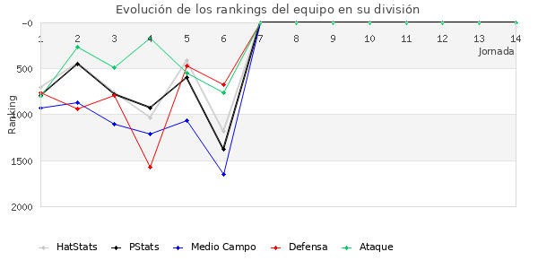 Rankings del equipo en V