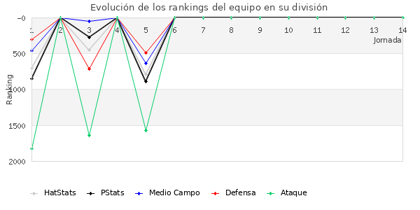 Rankings del equipo en V