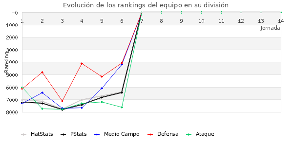 Rankings del equipo en VI