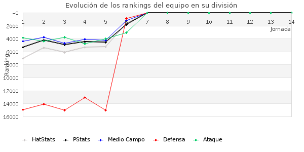 Rankings del equipo en VIII