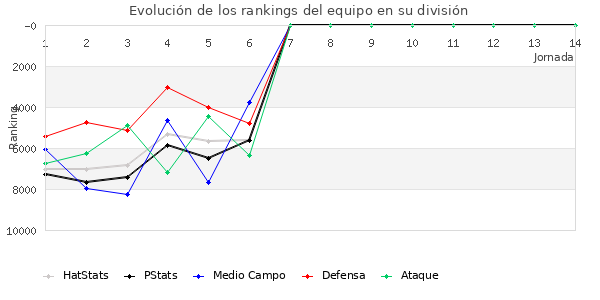 Rankings del equipo en VIII