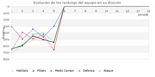 Rankings del equipo en VI