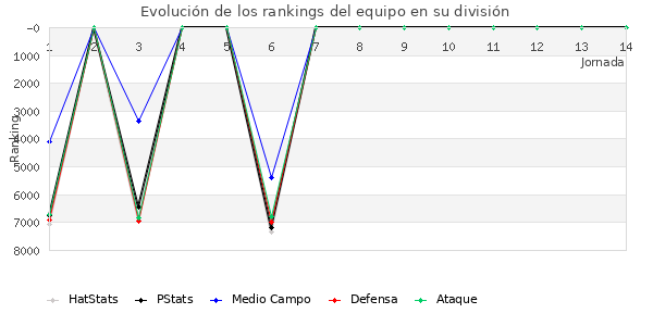 Rankings del equipo en VI