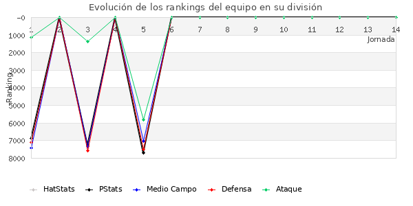 Rankings del equipo en VI