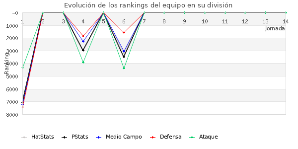 Rankings del equipo en VII