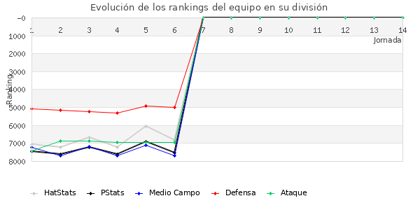 Rankings del equipo en VII