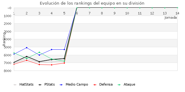 Rankings del equipo en VII