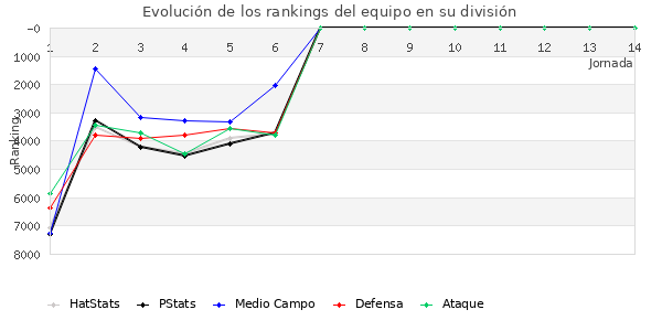 Rankings del equipo en VII