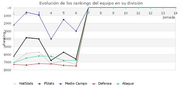 Rankings del equipo en VI