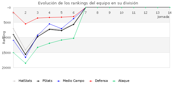 Rankings del equipo en Copa