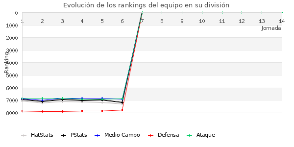 Rankings del equipo en VII