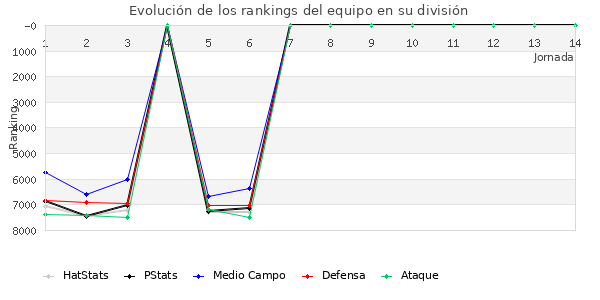 Rankings del equipo en VII