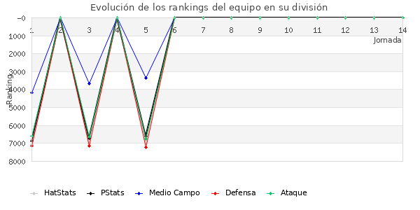 Rankings del equipo en VII