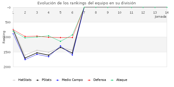 Rankings del equipo en V