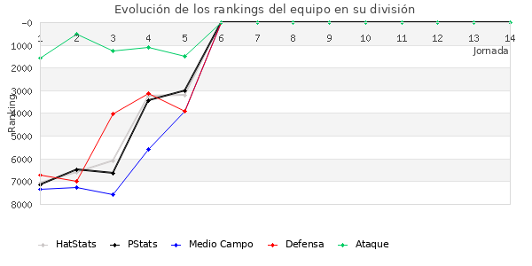 Rankings del equipo en VII