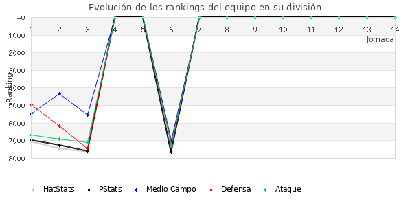 Rankings del equipo en VII