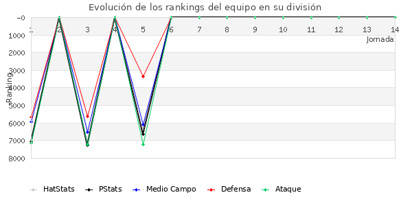 Rankings del equipo en VI