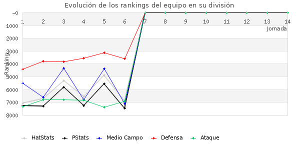 Rankings del equipo en VII