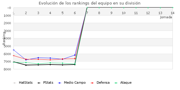 Rankings del equipo en VI