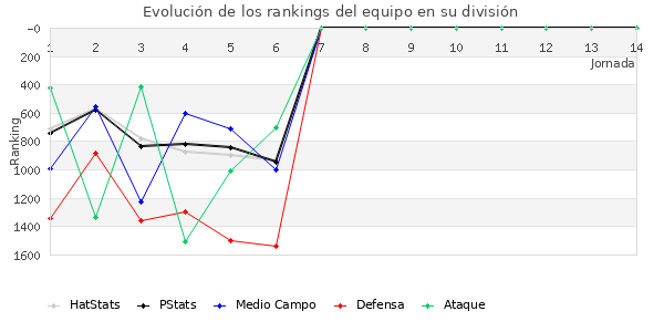 Rankings del equipo en VII