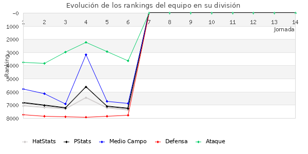 Rankings del equipo en VI